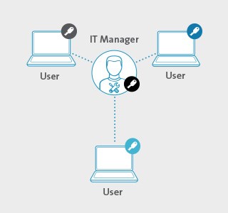 Master lock graphic showing how the IT Manager can use 1 Key to work with different key locks.