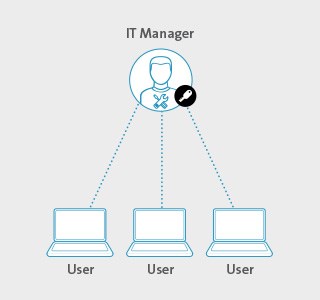 Supervisor lock graphic showing how the IT Manager can use 1 same Key to work with different key locks.