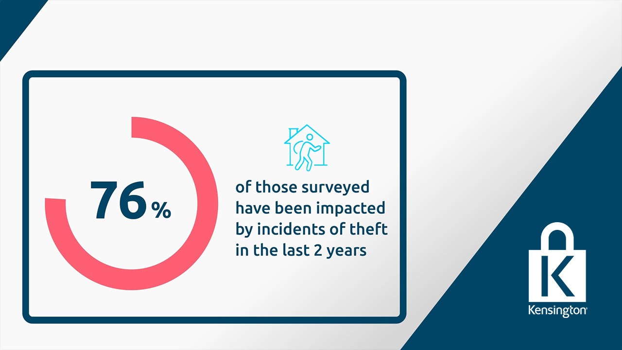Graphic explaining that 76% of people have sufered from date theft.